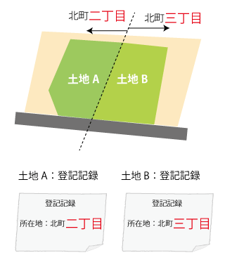 合筆制限 地番区域（字名）が異なる土地