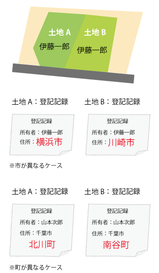 合筆制限 所有者の住所が異なる土地