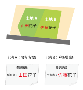 合筆制限 所有者の氏名が異なる土地