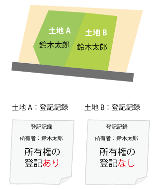 合筆制限 所有権の登記がある土地と所有権の登記がない土地