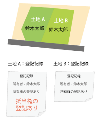 合筆制限 所有権以外の権利（抵当権など）の登記がある土地