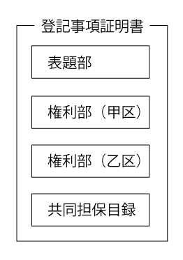 登記事項証明書