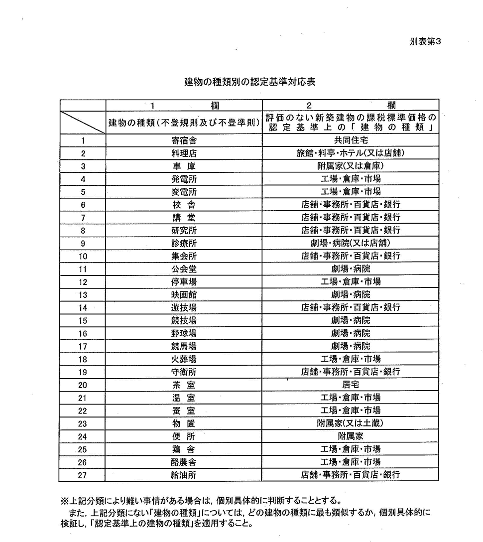 建物の種類別の認定基準対応表