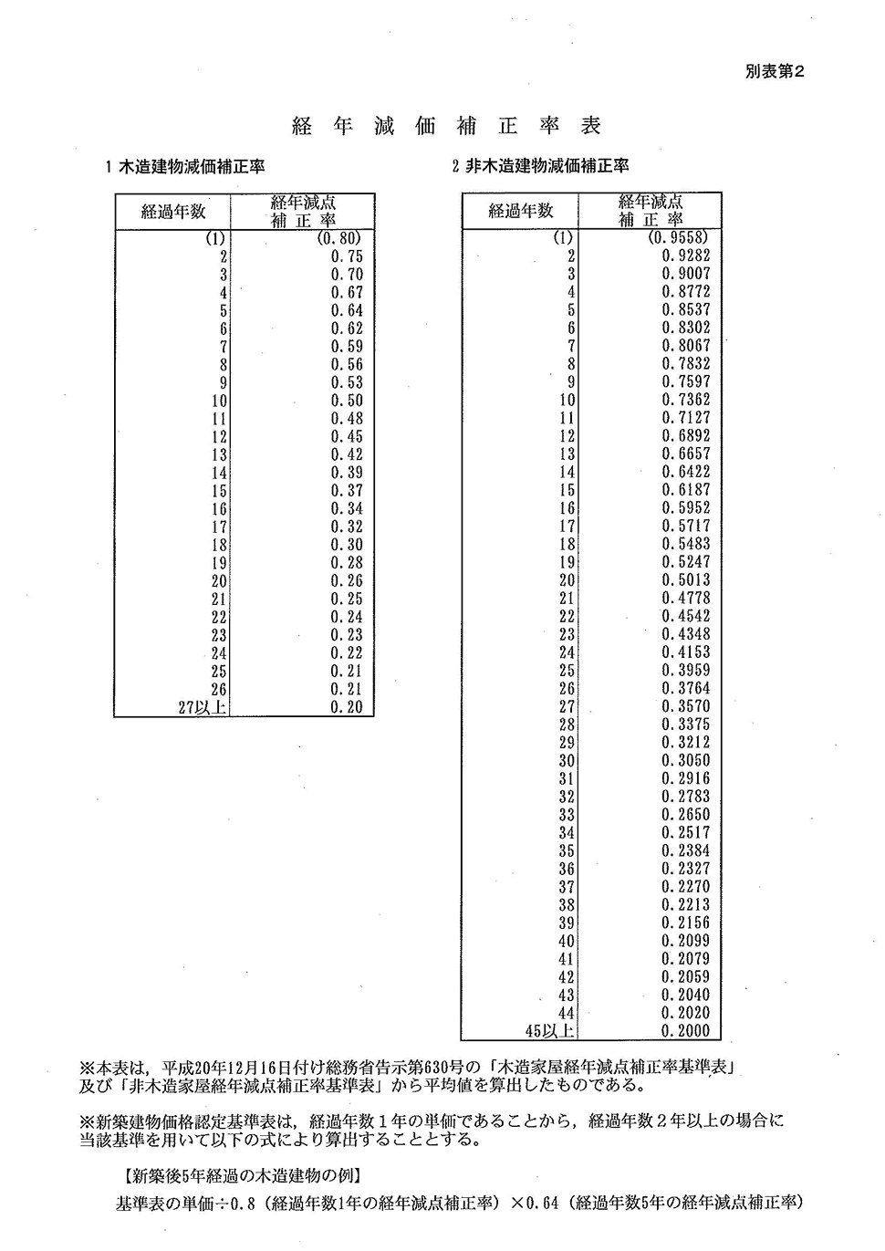 経年減価補正率表　札幌